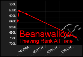 Total Graph of Beanswallow