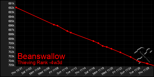 Last 31 Days Graph of Beanswallow