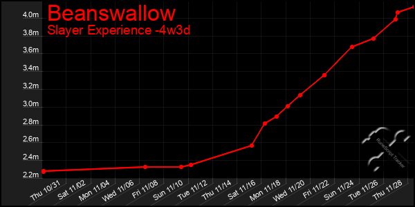 Last 31 Days Graph of Beanswallow