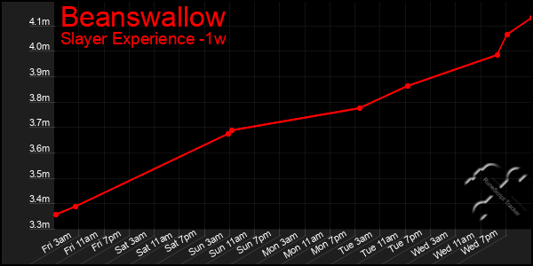 Last 7 Days Graph of Beanswallow