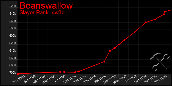 Last 31 Days Graph of Beanswallow