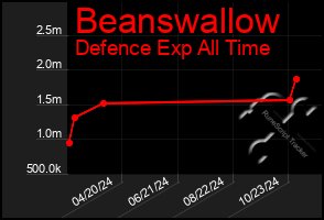 Total Graph of Beanswallow