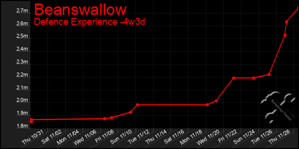 Last 31 Days Graph of Beanswallow