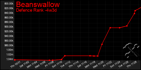 Last 31 Days Graph of Beanswallow