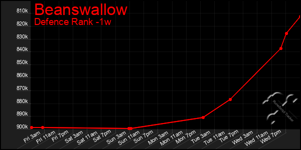 Last 7 Days Graph of Beanswallow