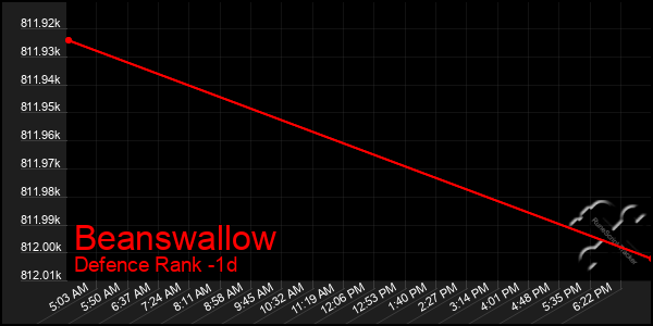 Last 24 Hours Graph of Beanswallow