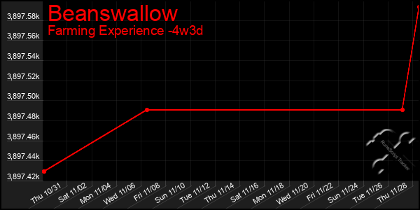 Last 31 Days Graph of Beanswallow