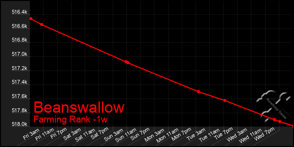 Last 7 Days Graph of Beanswallow