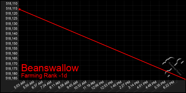 Last 24 Hours Graph of Beanswallow