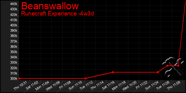 Last 31 Days Graph of Beanswallow