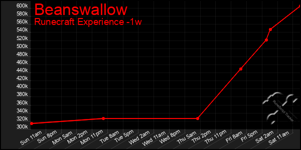 Last 7 Days Graph of Beanswallow