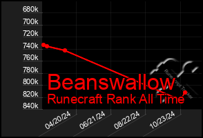 Total Graph of Beanswallow