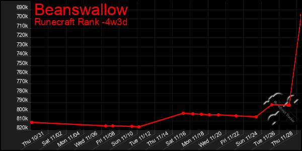 Last 31 Days Graph of Beanswallow