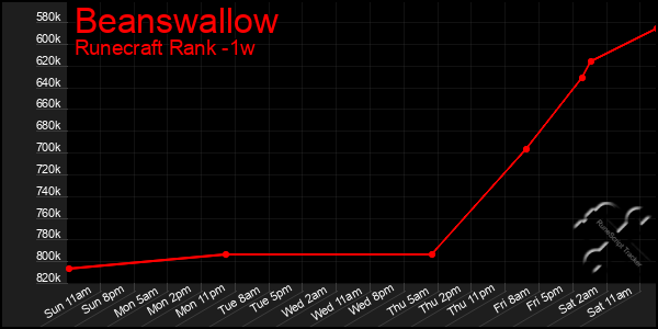 Last 7 Days Graph of Beanswallow