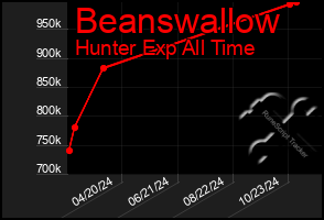 Total Graph of Beanswallow