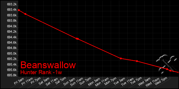 Last 7 Days Graph of Beanswallow