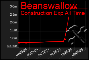 Total Graph of Beanswallow