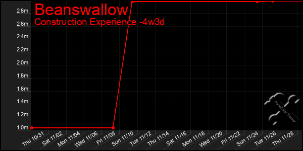 Last 31 Days Graph of Beanswallow