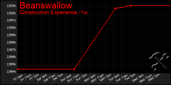 Last 7 Days Graph of Beanswallow