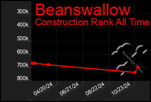 Total Graph of Beanswallow