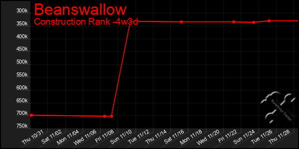 Last 31 Days Graph of Beanswallow