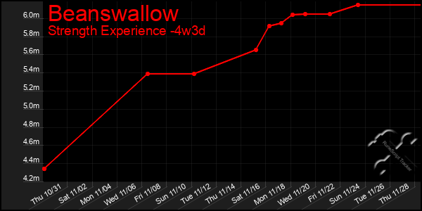 Last 31 Days Graph of Beanswallow