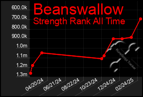 Total Graph of Beanswallow