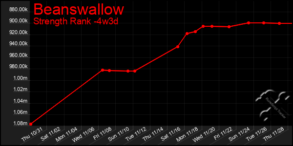 Last 31 Days Graph of Beanswallow