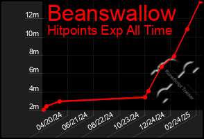 Total Graph of Beanswallow