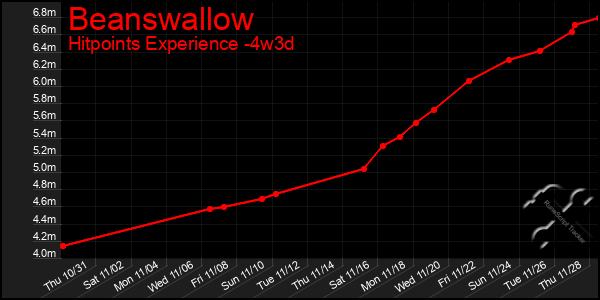 Last 31 Days Graph of Beanswallow