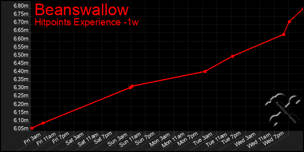 Last 7 Days Graph of Beanswallow