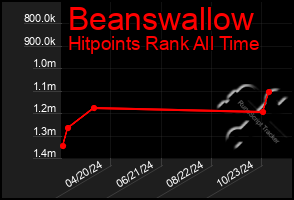 Total Graph of Beanswallow