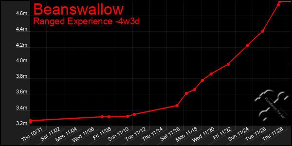 Last 31 Days Graph of Beanswallow