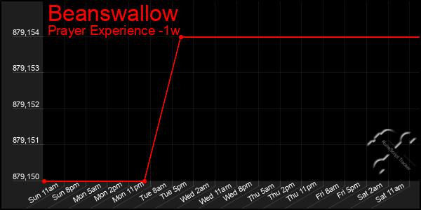 Last 7 Days Graph of Beanswallow