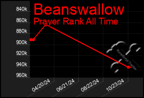 Total Graph of Beanswallow