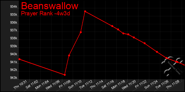 Last 31 Days Graph of Beanswallow