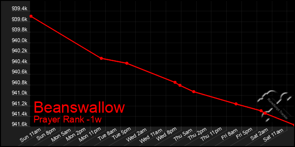 Last 7 Days Graph of Beanswallow