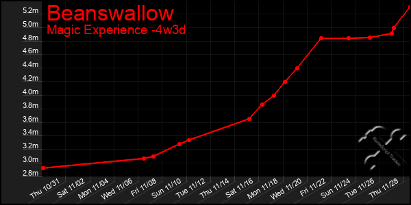 Last 31 Days Graph of Beanswallow