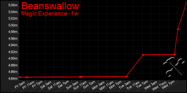 Last 7 Days Graph of Beanswallow