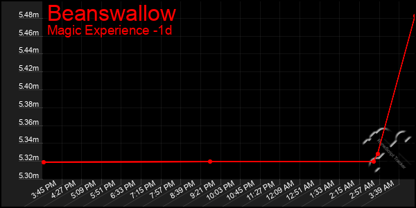 Last 24 Hours Graph of Beanswallow