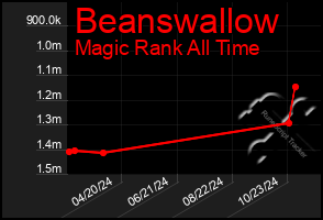 Total Graph of Beanswallow