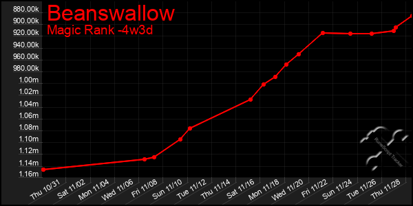 Last 31 Days Graph of Beanswallow