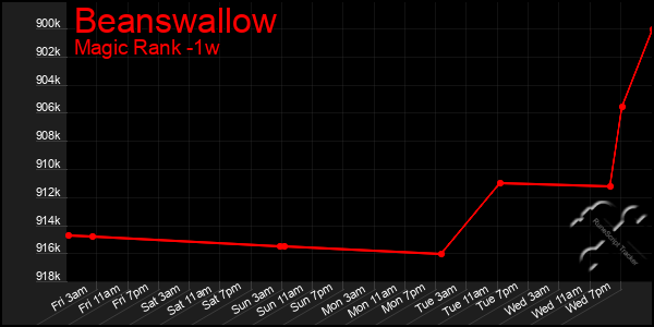 Last 7 Days Graph of Beanswallow