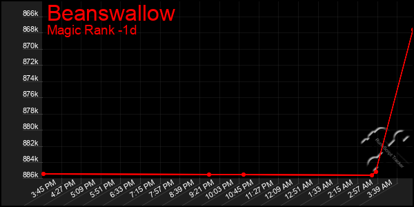 Last 24 Hours Graph of Beanswallow