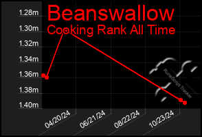 Total Graph of Beanswallow