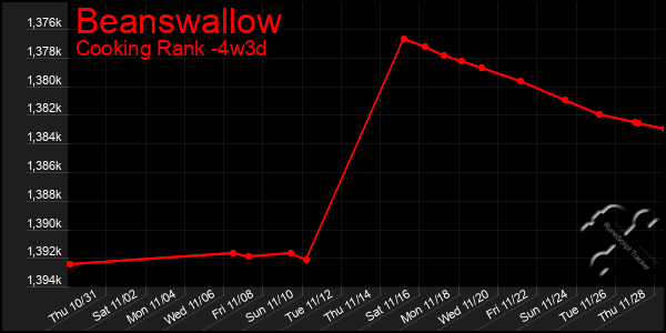 Last 31 Days Graph of Beanswallow