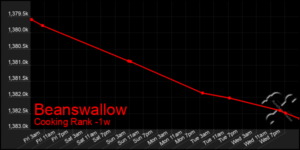 Last 7 Days Graph of Beanswallow