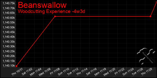 Last 31 Days Graph of Beanswallow