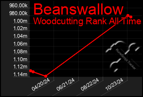 Total Graph of Beanswallow