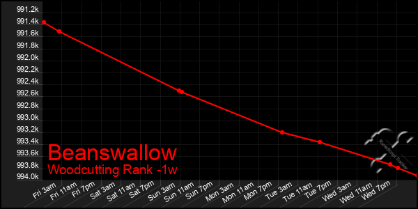 Last 7 Days Graph of Beanswallow